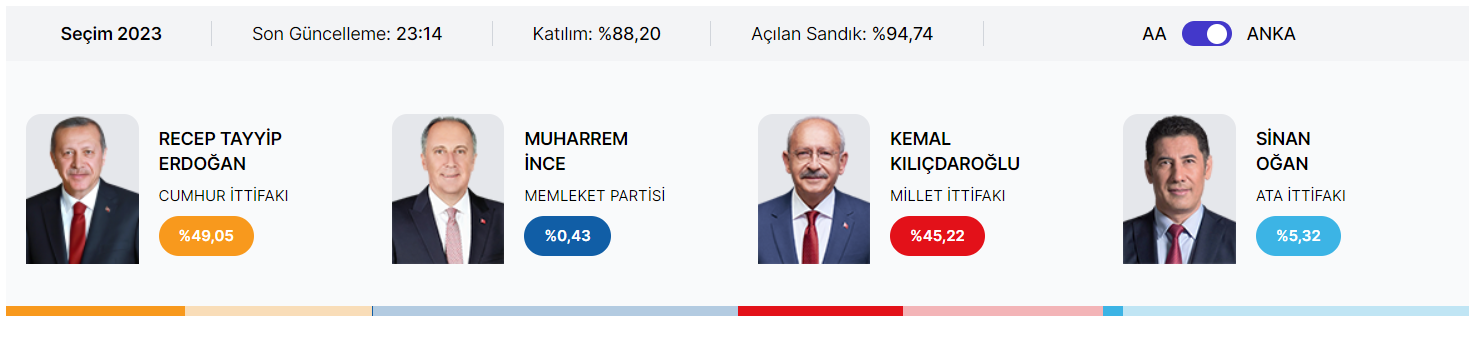 У Туреччині розпочався підрахунок голосів: перші результати виборів (ОНОВЛЮЄТЬСЯ)