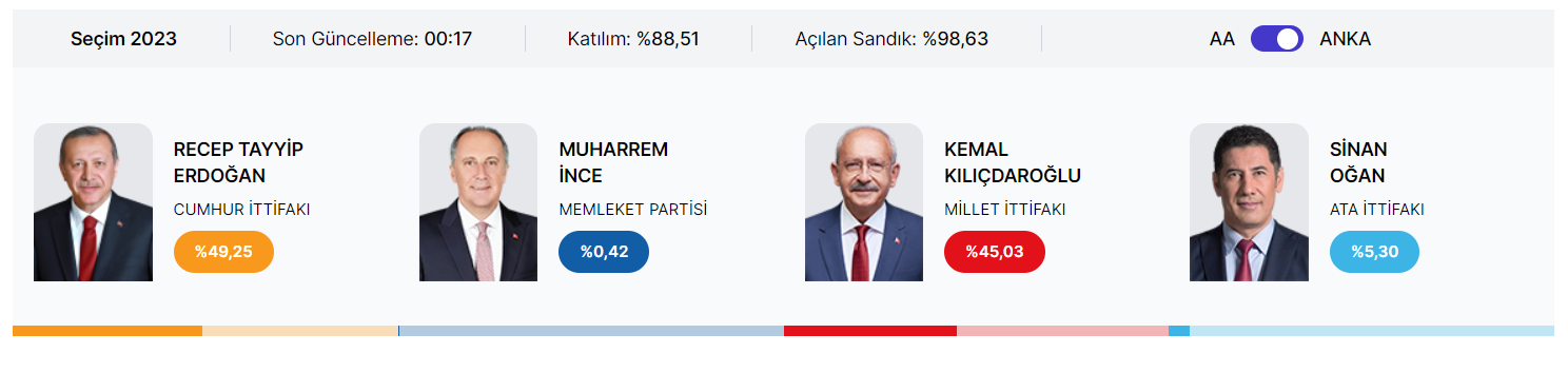 У Туреччині розпочався підрахунок голосів: перші результати виборів (ОНОВЛЮЄТЬСЯ)