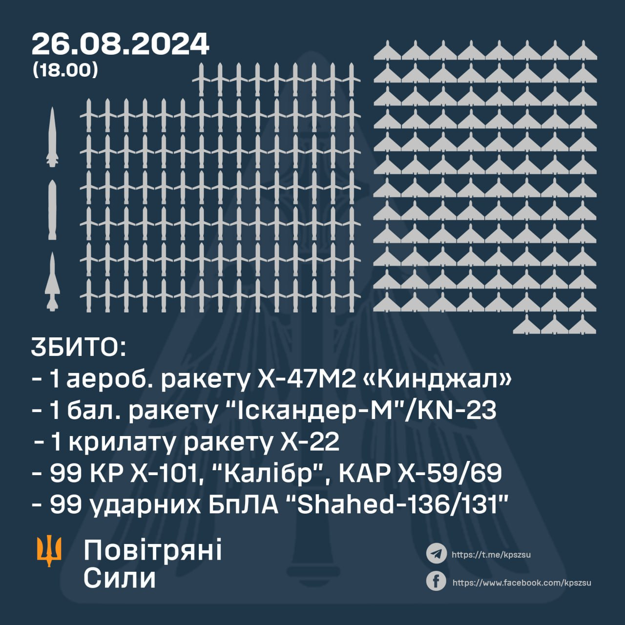 Наймасовіша атака РФ. У Повітряних силах озвучили, чим били по Україні та як відпрацювала ППО