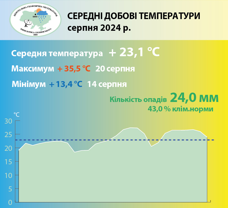 Чотири рекорди. Серпень 2024 потрапив одразу до кількох кліматологічних рейтингів