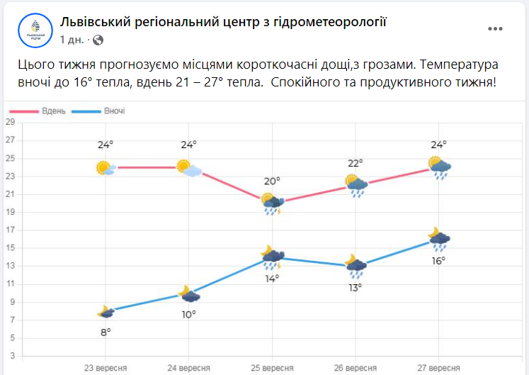 Первый уровень опасности. На один из облцентров Украины надвигается непогода