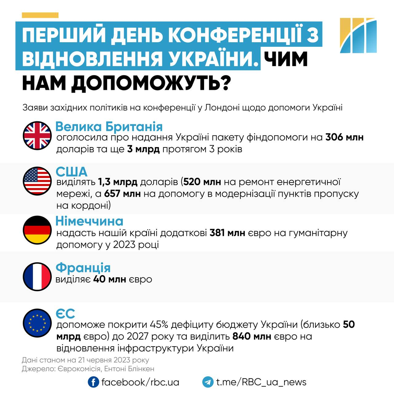 Миллиарды на восстановление Украины. Главные заявления первого дня конференции в Лондоне