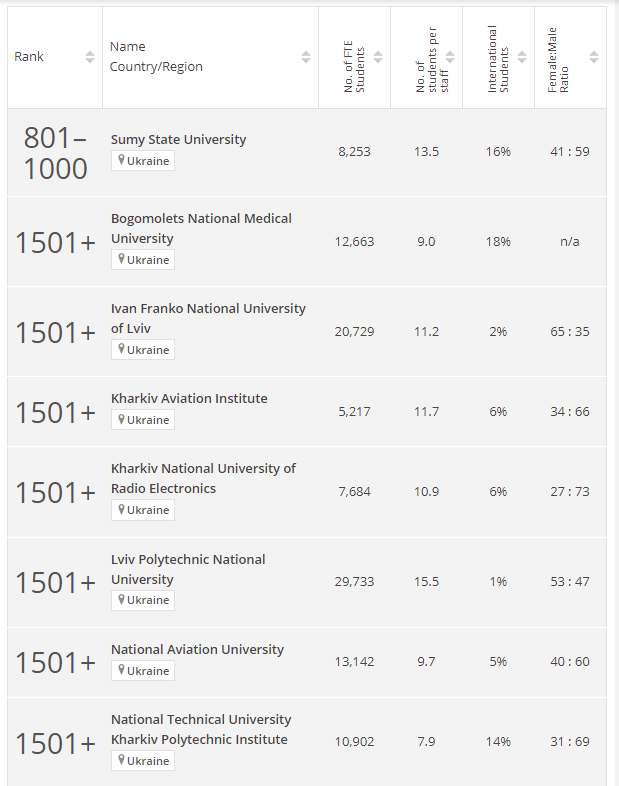 Серед найкращих університетів світу - 17 з України: у кого найвища позиція