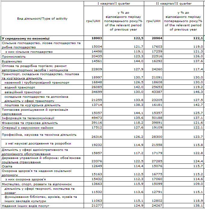 Зарплата українців залежить від професії: в яких сферах платять найбільше