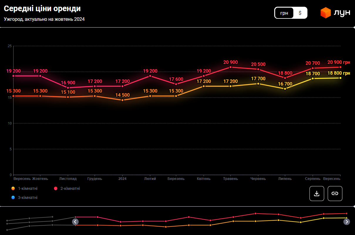 Львів чи Ужгород: порівняння цін на квартири в оренду