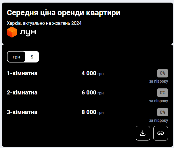 Нерухомість у Харкові. Скільки коштують квартири і чи є попит на них