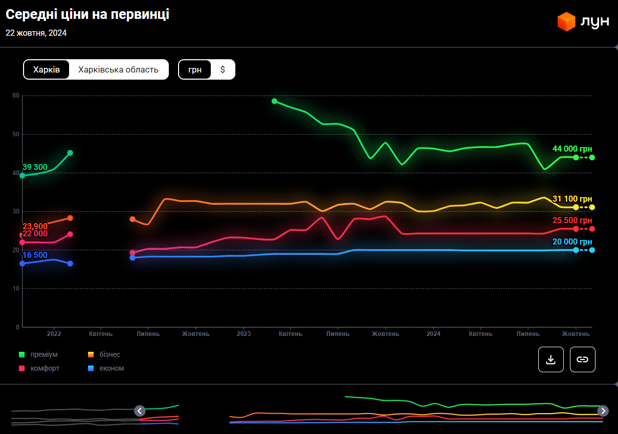 Нерухомість у Харкові. Скільки коштують квартири і чи є попит на них