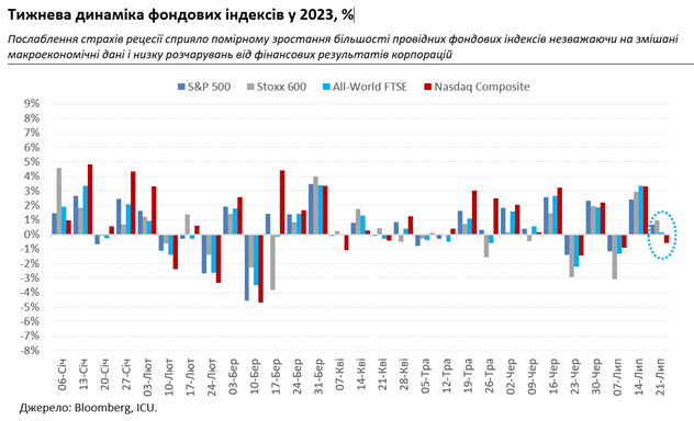 Ринки все менше вірять в рецесію, ралі українських євробондів припиняється