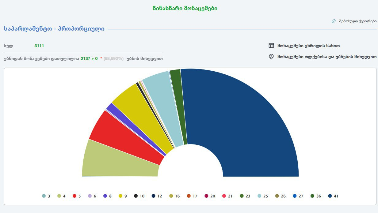 Вибори в Грузії. ЦВК оприлюднила попередні результати