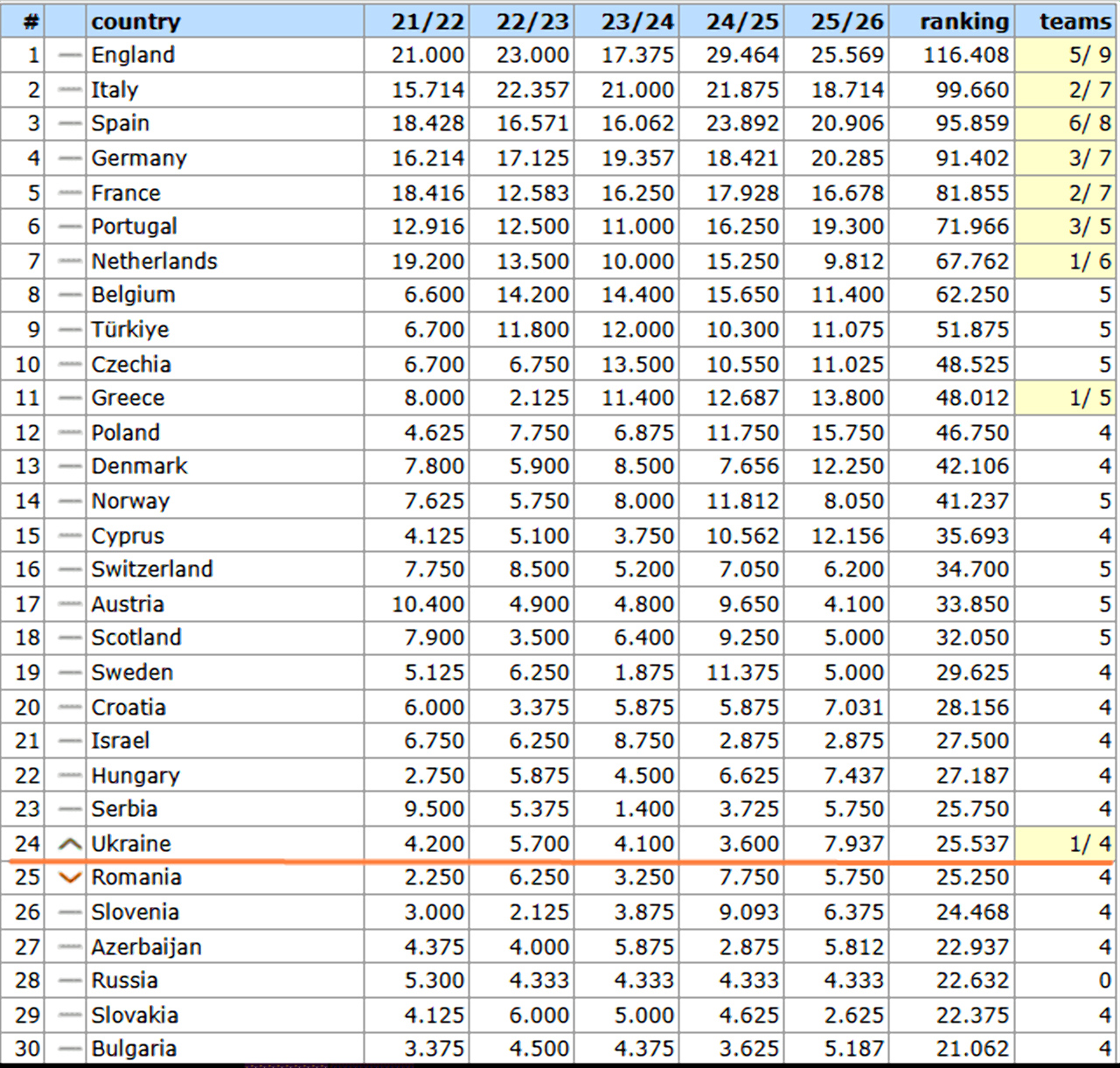 "Шахтер" обеспечил важный рывок в Европе: Украина идет на взлет в Таблице коэффициентов УЕФА