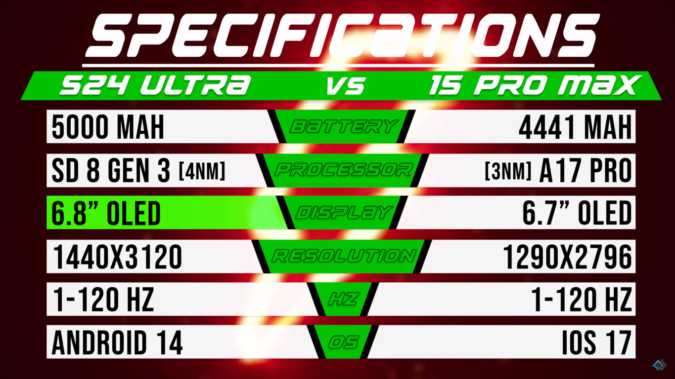 Переможець лише один: у мережі порівняли автономність Galaxy S24 Ultra та iPhone 15 Pro Max (відео)