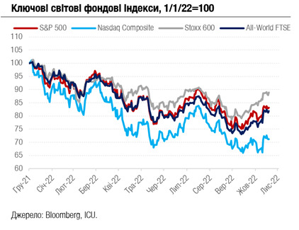 Світові ринки беруть паузу після ралі, а українські аукціони ОВДП жвавішають