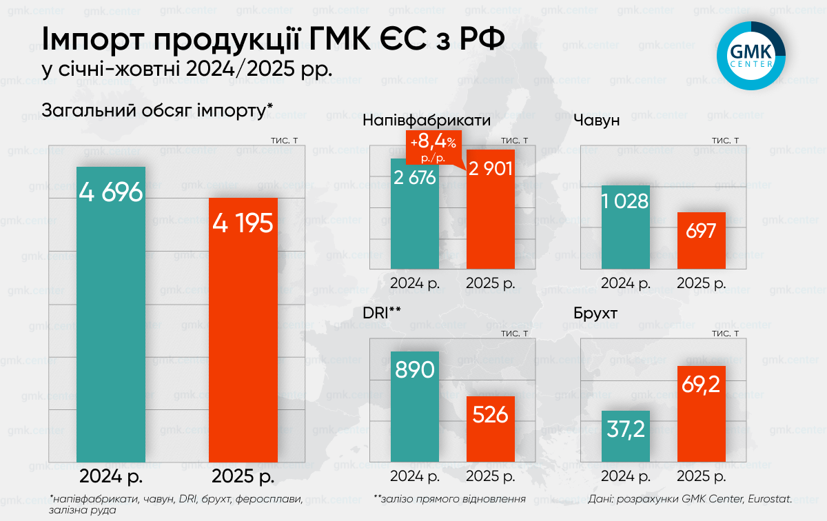 Санкції не діють? ЄС імпортував з Росії металу майже на 2 млрд євро
