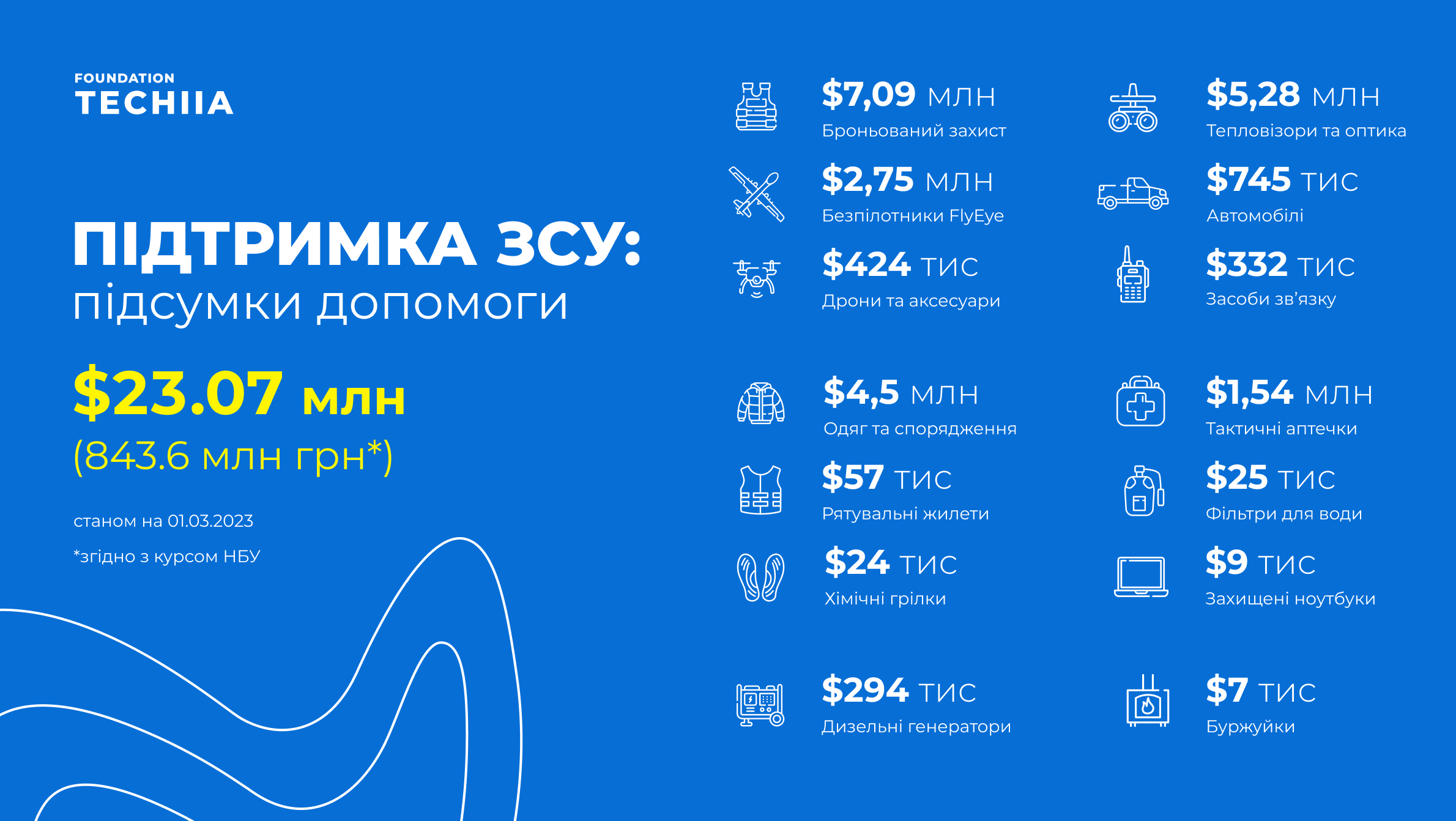"Фундація Течія" за рік надала ЗСУ допомоги на 23 млн доларів