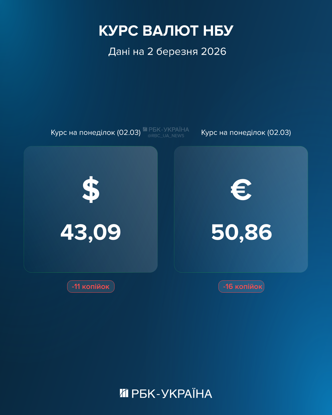 Долар падає до психологічної межі, євро знов нижче 51: який курс на 2 березня