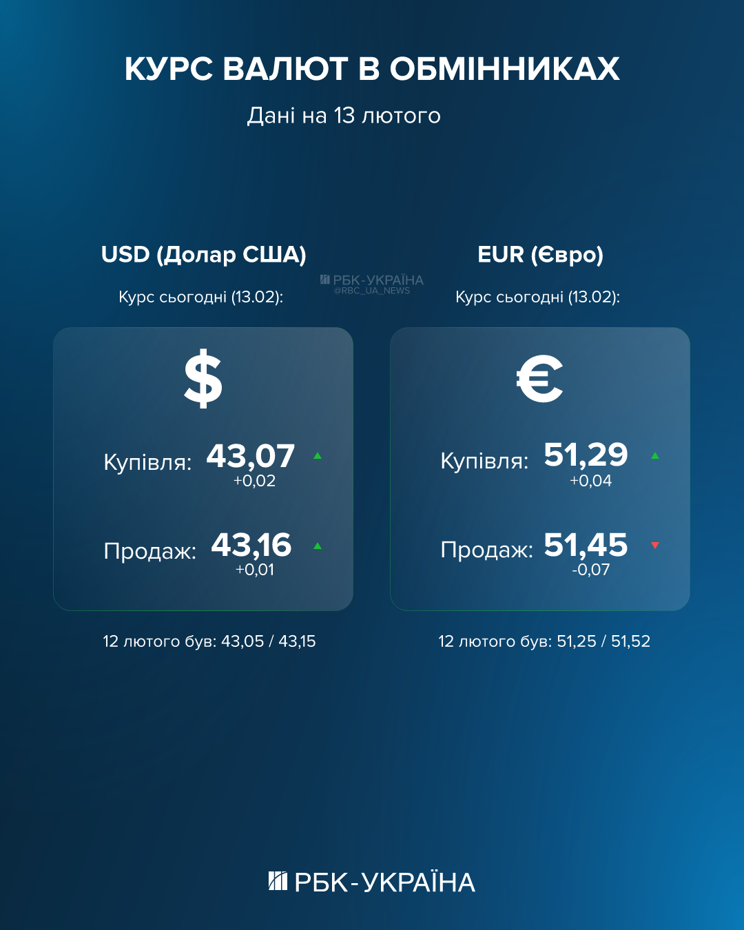 ПриватБанк и Ощадбанк обновили курс валют: где дешевле доллар и евро 13 февраля