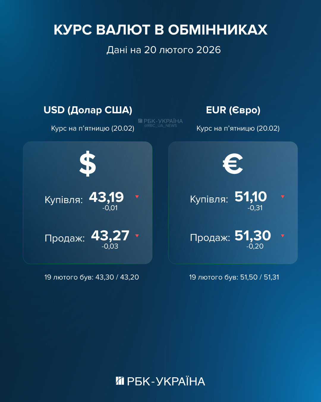 Євро "штормить": НБУ змінив офіційний курс на 20 лютого - а що в обмінниках сьогодні