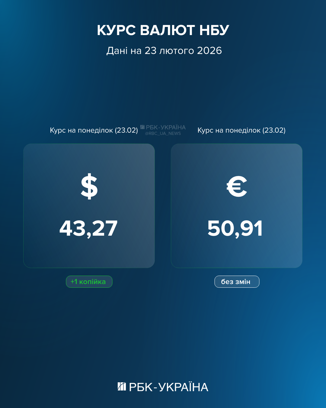 НБУ оновив курс на 23 лютого: чи будуть стрибки та чому українці "привʼязані" до долара