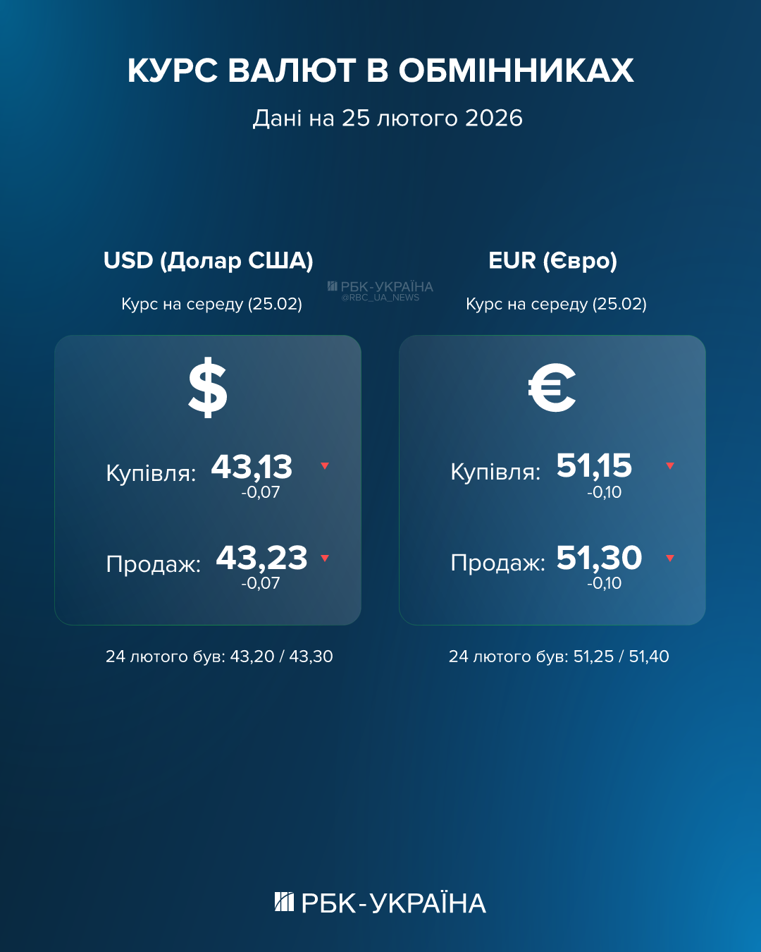 Обменники или банки? Где дешевле покупать валюту 25 февраля