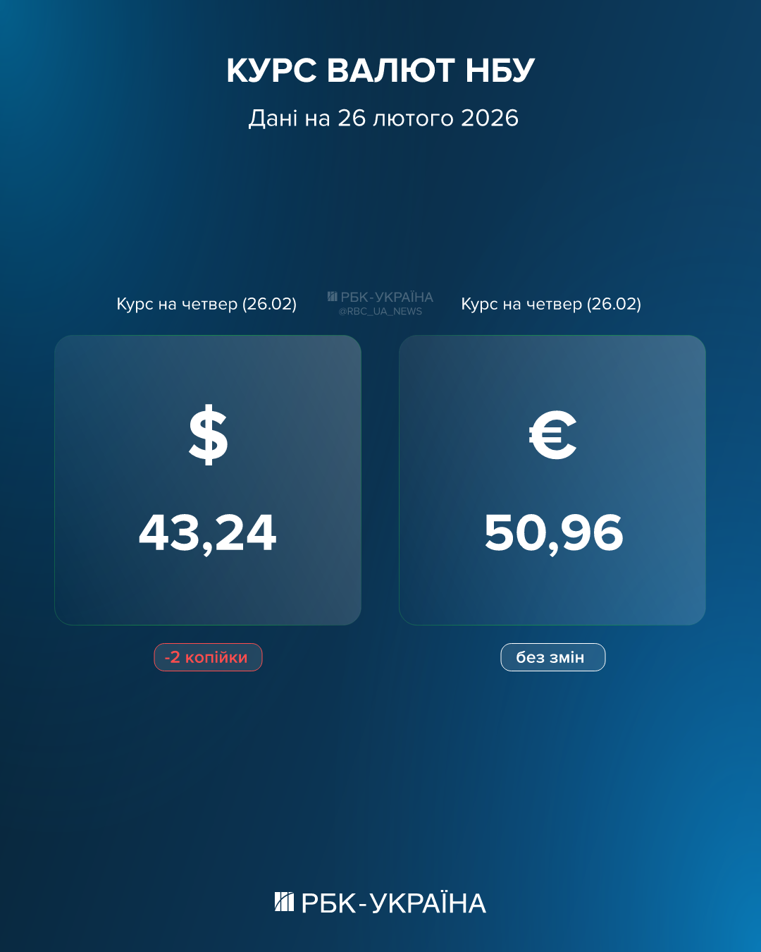 Євро на межі, долар тримає позиції: який курс на 26 лютого та за які гривні валюту не купити