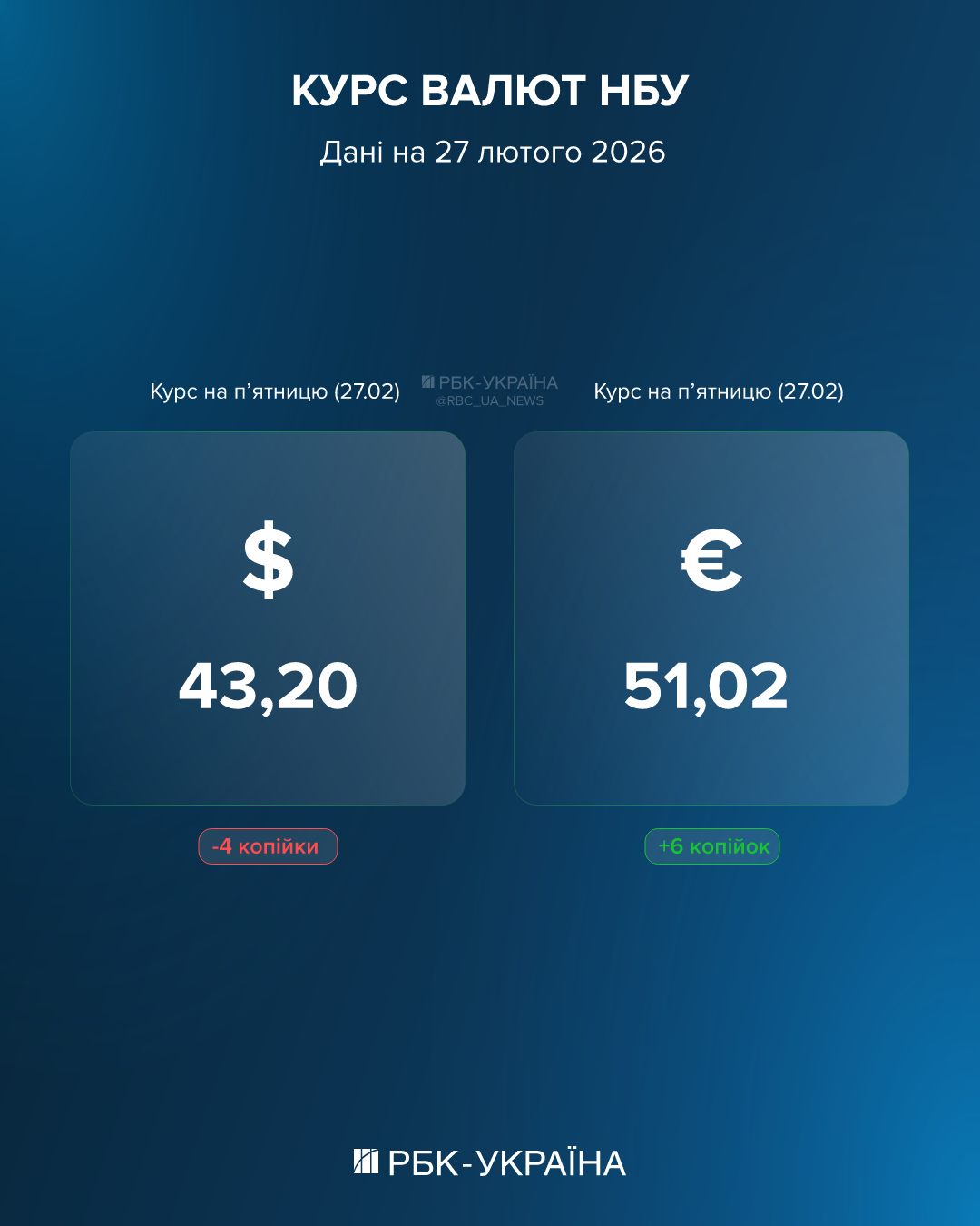 Евро на психологической черте, доллар стабилен: какой курс 27 февраля и почему НБУ это контролирует