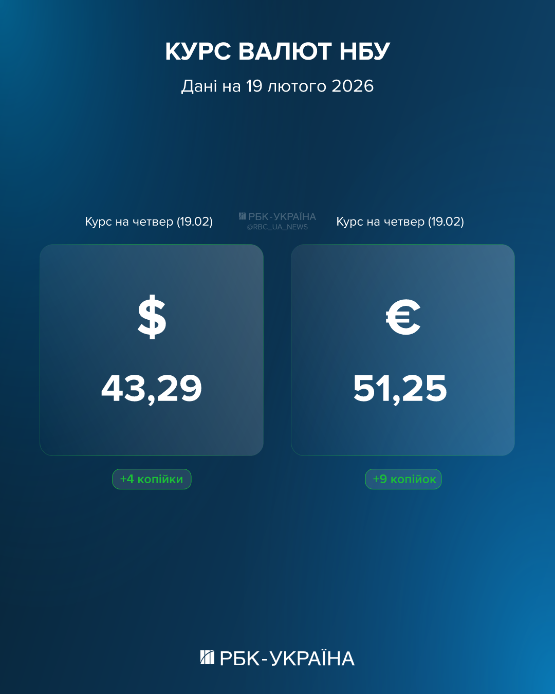 Доллар и евро завтра будут еще дороже: курс на 19 февраля и как обменять поврежденные купюры