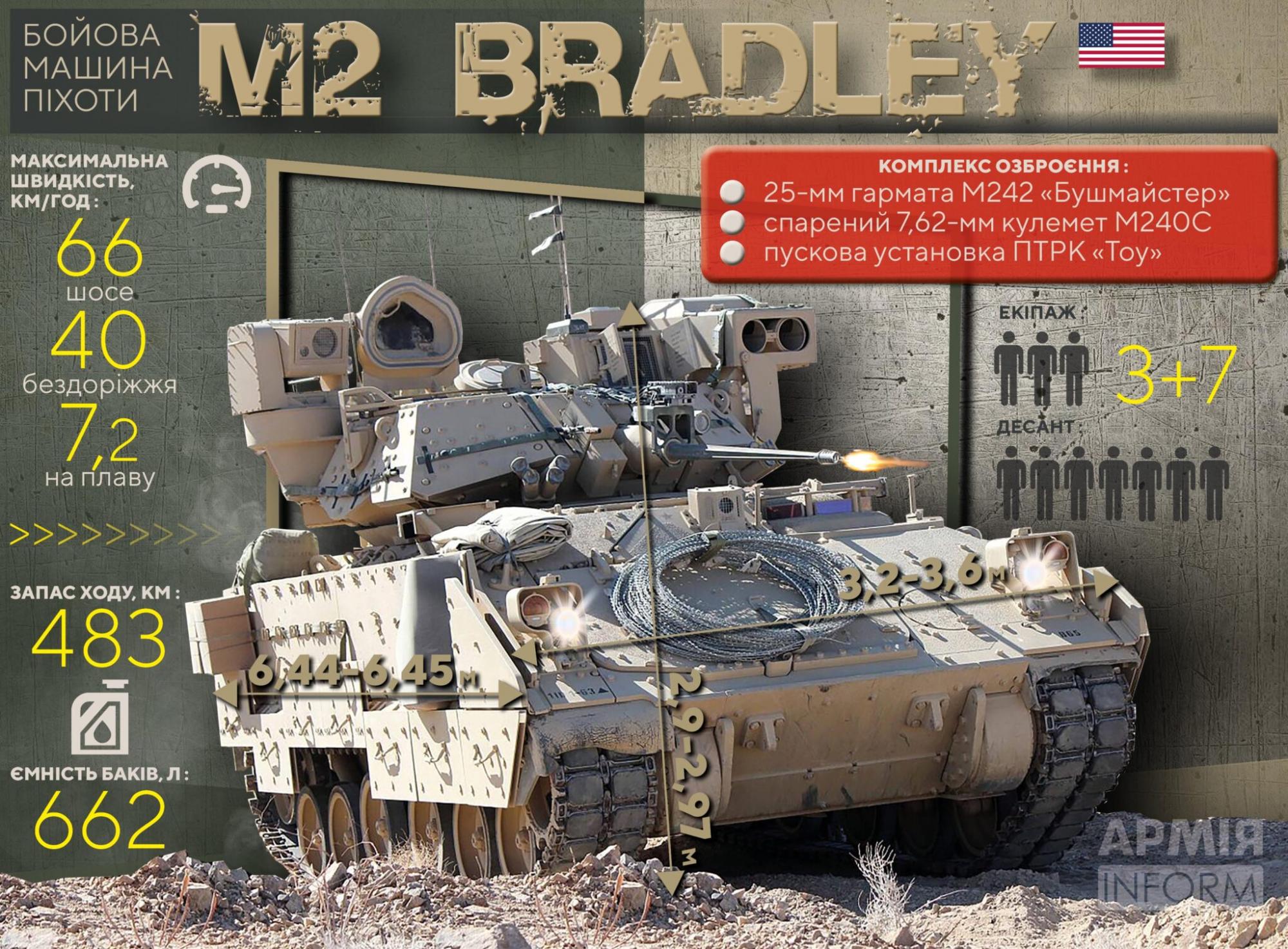 Легкі танки від США. Головне про бойові машини Bradley та чи отримає їх Україна