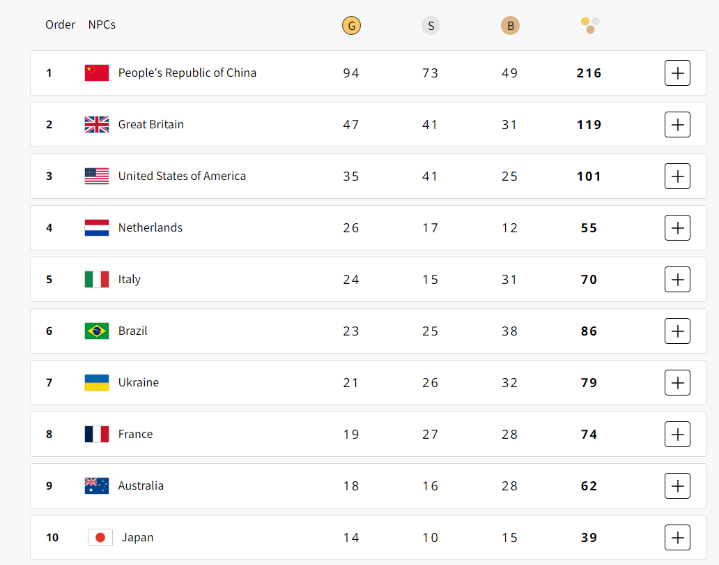Паралімпійські ігри-2024: підсумки дня 7 вересня та медальний залік