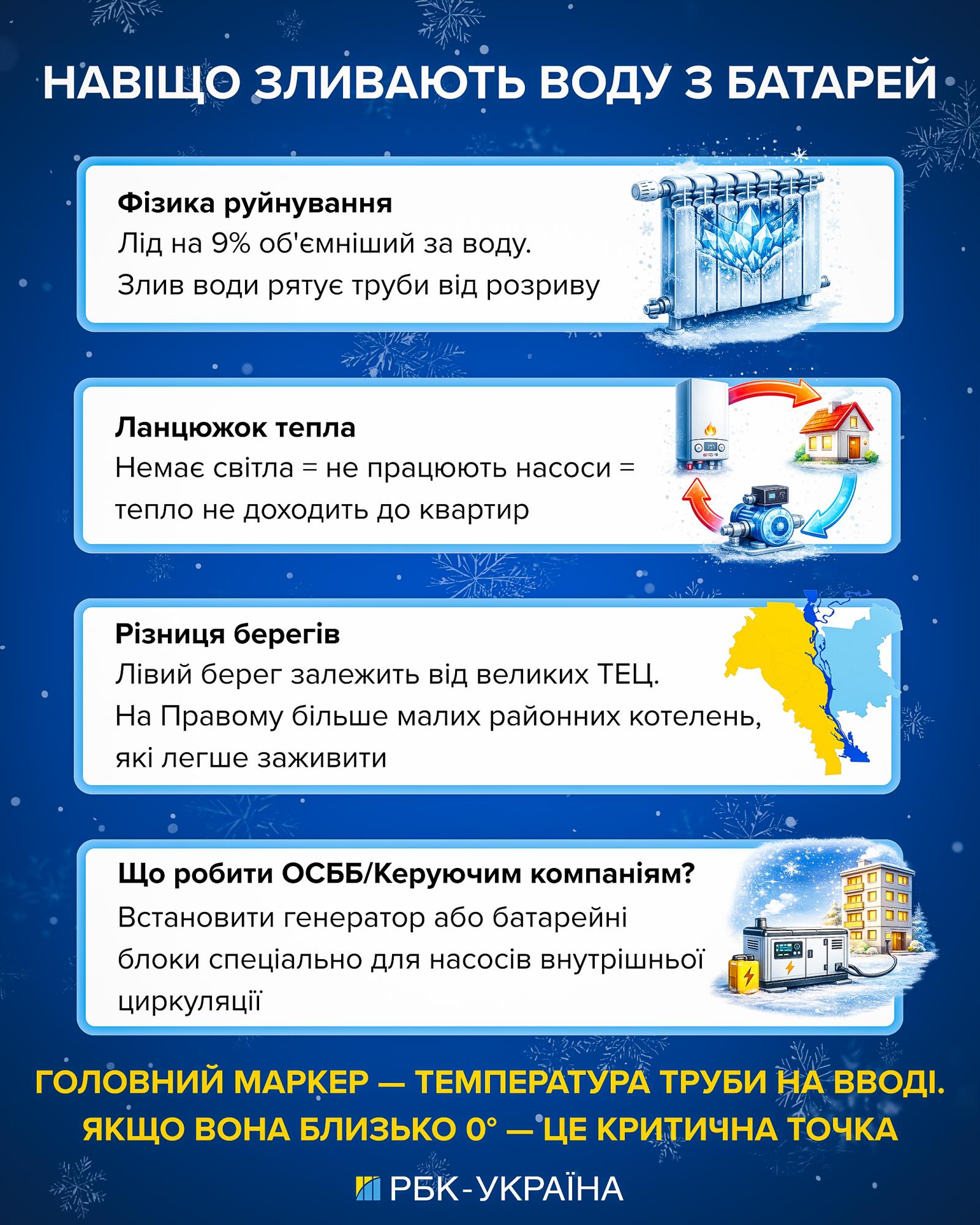 Почему в мороз сливают воду из батарей и как это спасает Киев: объяснение эксперта