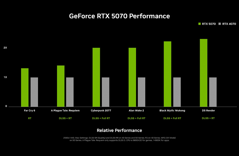 Nvidia представила відеокарти RTX 5070/5080/5090. Вони в 2 рази швидші за минуле покоління