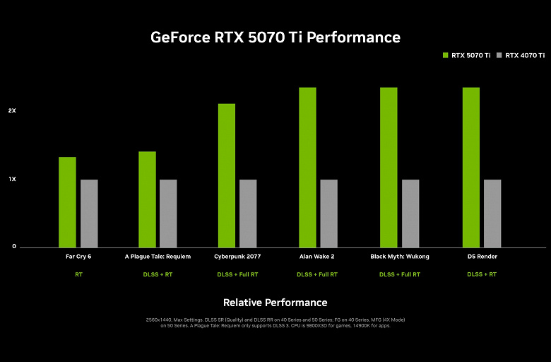 Nvidia представила відеокарти RTX 5070/5080/5090. Вони в 2 рази швидші за минуле покоління