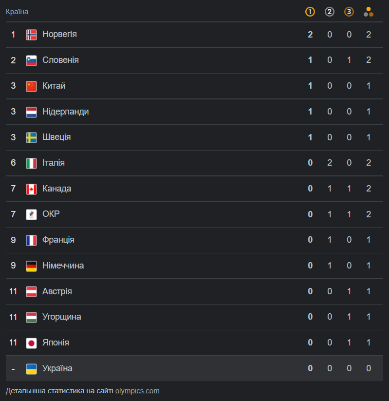 Олімпіада-2022: підсумки дня 5 лютого та медальний залік