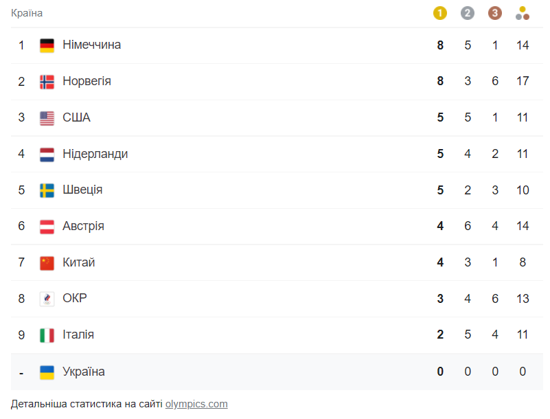 Олімпіада-2022: підсумки дня 12 лютого та медальний залік