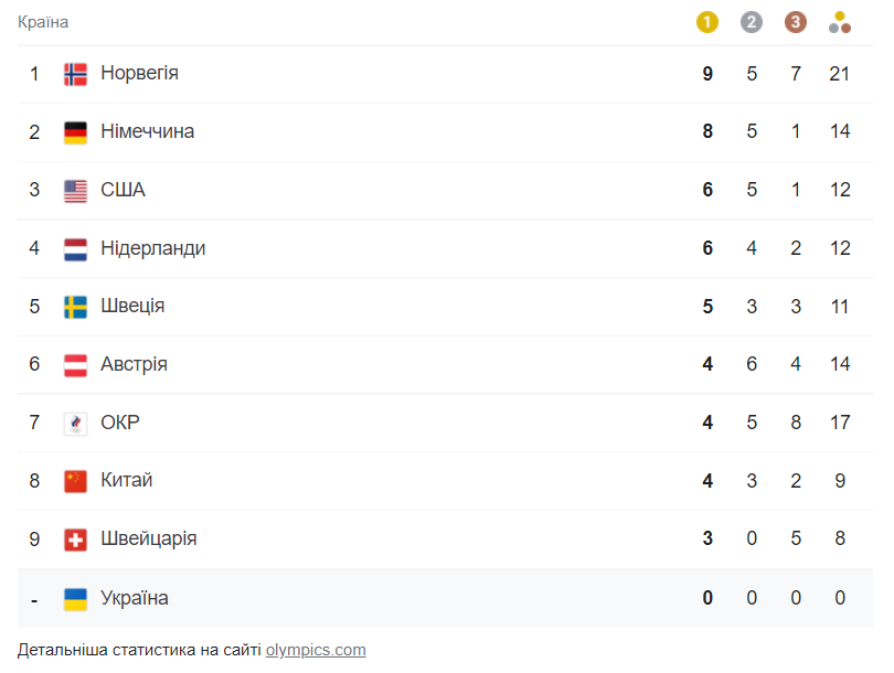 Олімпіада-2022: підсумки дня 13 лютого та медальний залік