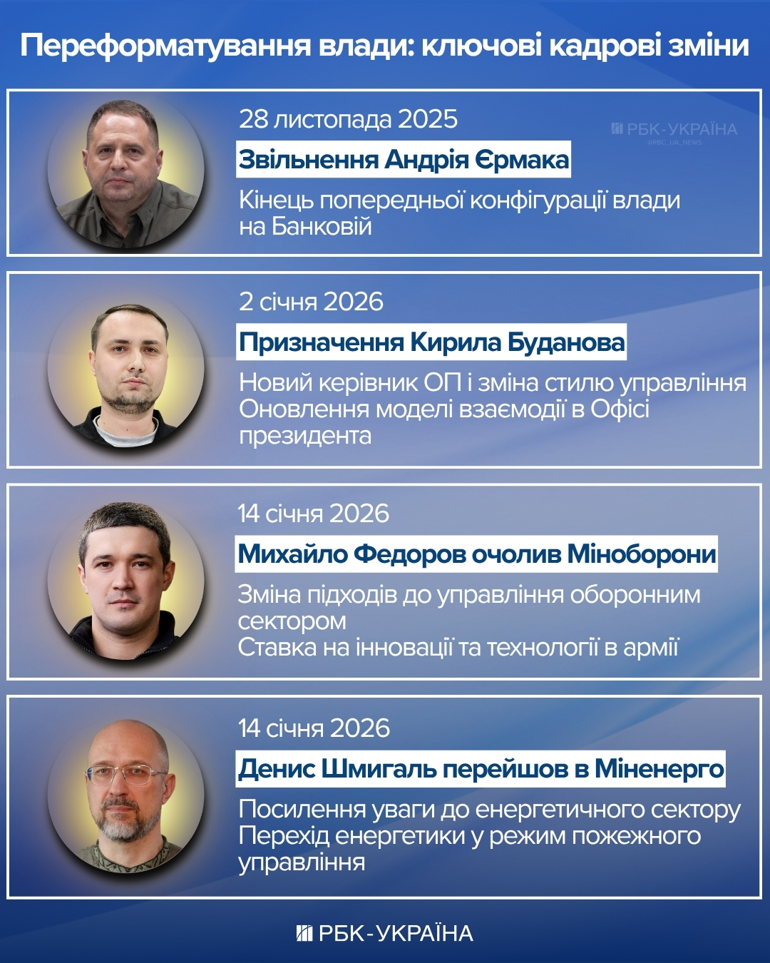 100 дней во власти. Как Буданов меняет Офис президента и ищет союзников на Банковой