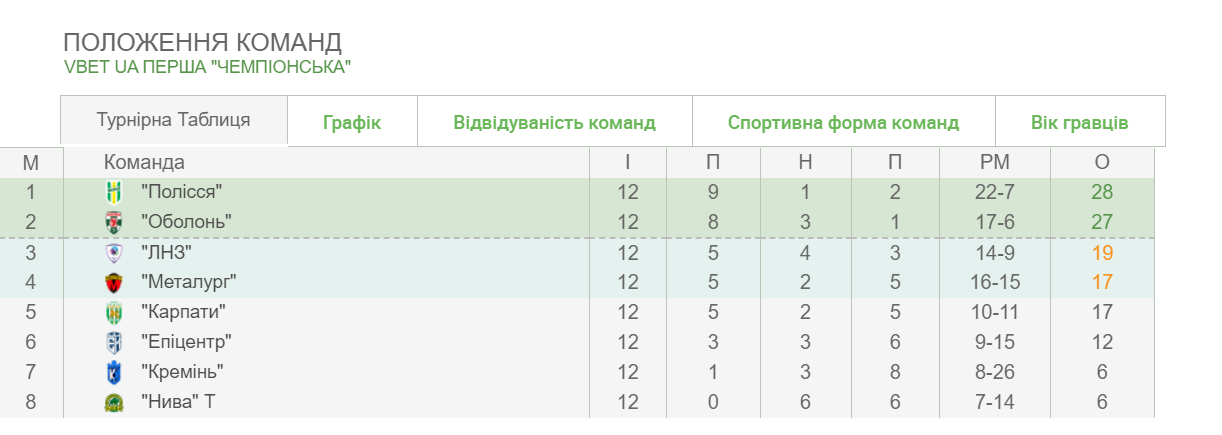 УПЛ отримала двох новачків на новий сезон: хто вийде з Першої ліги