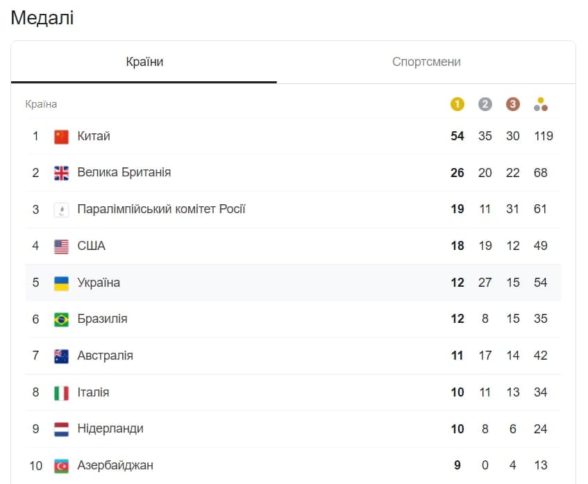 Медальний залік шостого дня Паралімпіади-2020: які нагороди завоювала Україна