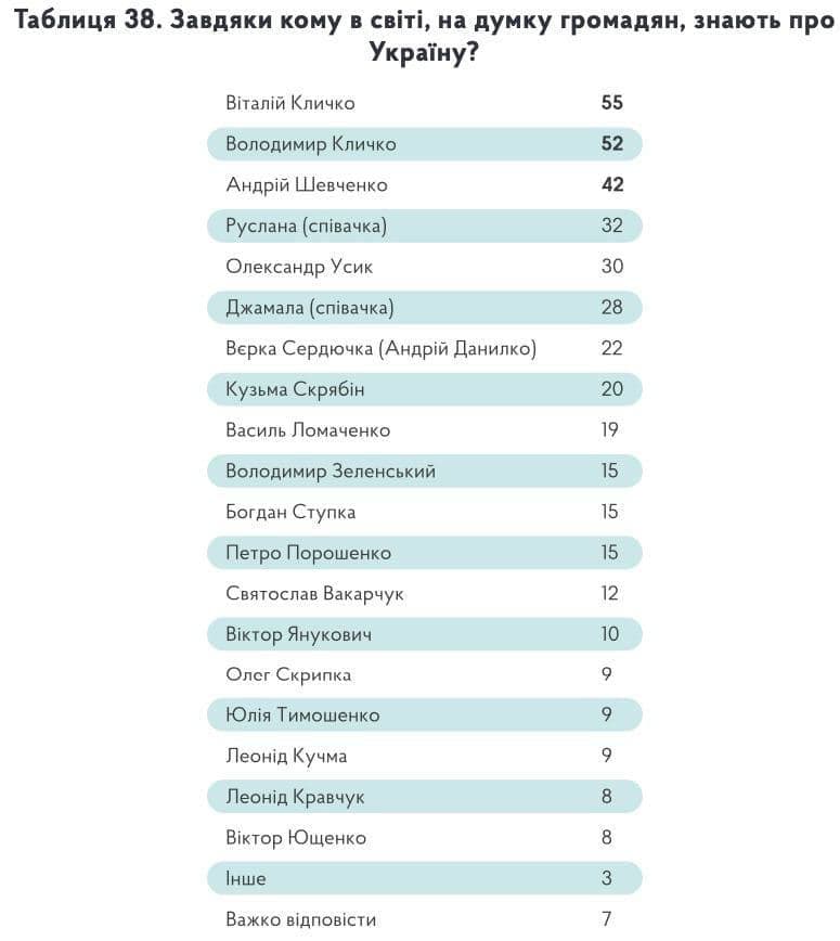 Стало известно, благодаря каким украинцам в мире знают об Украине