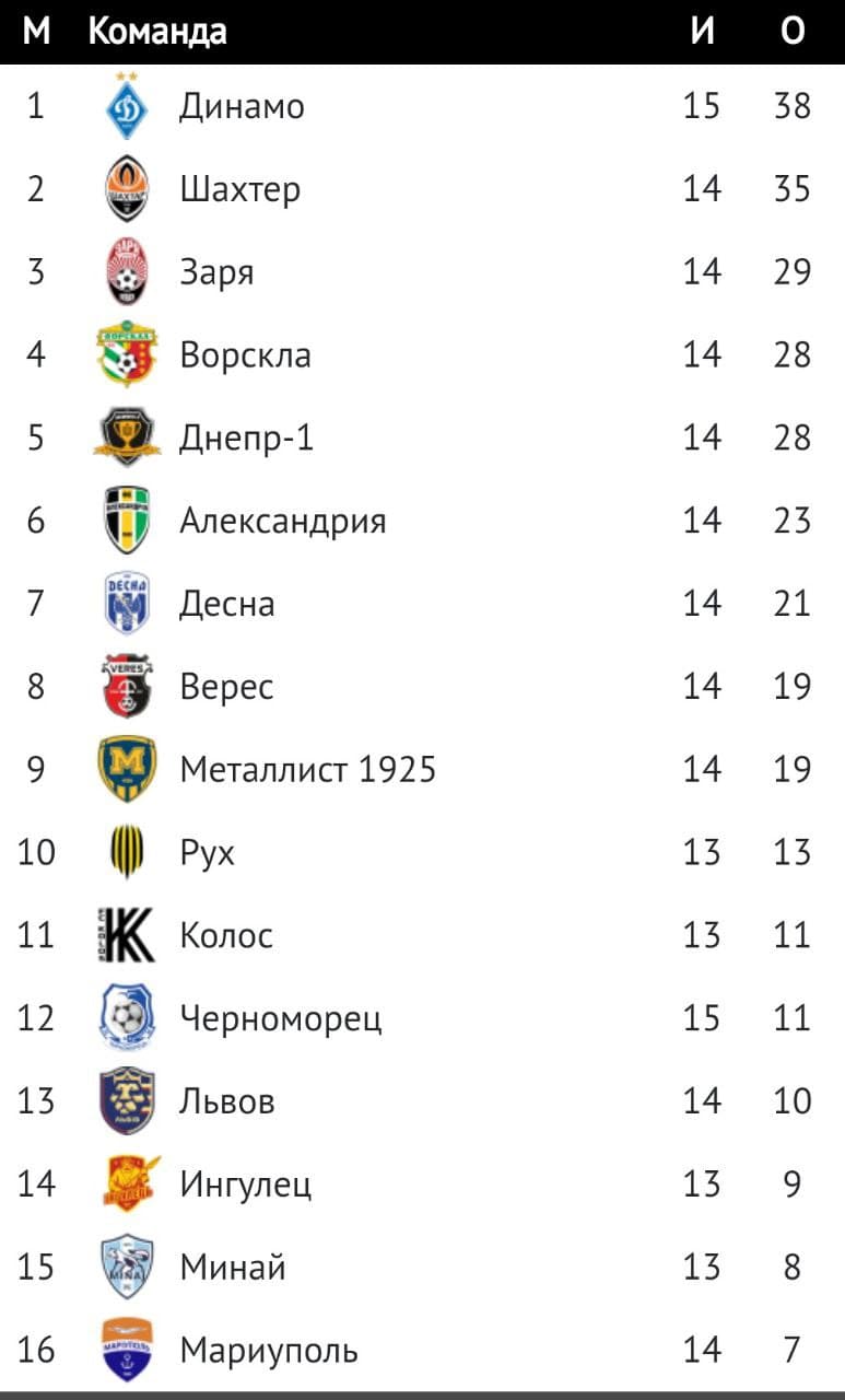 "Динамо" без проблем розбило "Чорноморець" і на час одноосібно очолило УПЛ