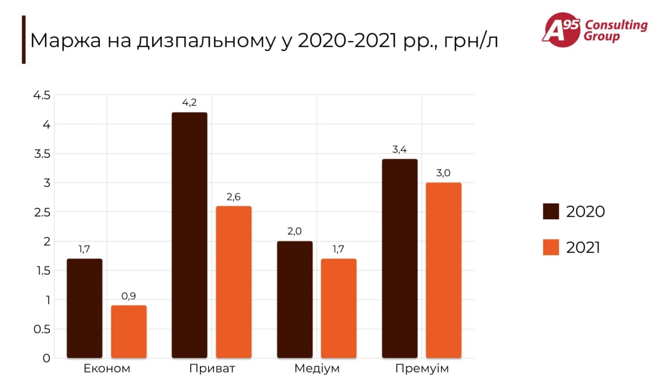 Половина АЗС продают бензин без прибыли: что происходит на рынке нефтепродуктов в Украине