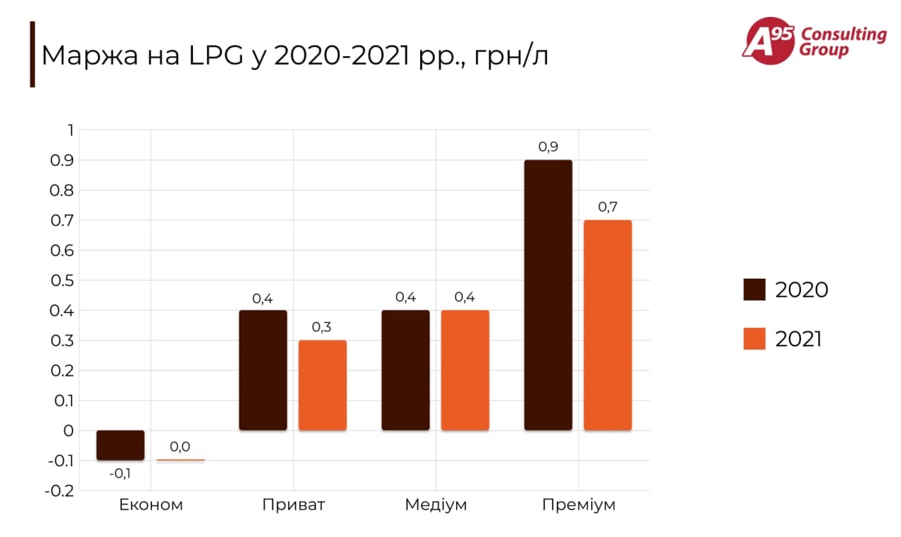 Половина АЗС продают бензин без прибыли: что происходит на рынке нефтепродуктов в Украине