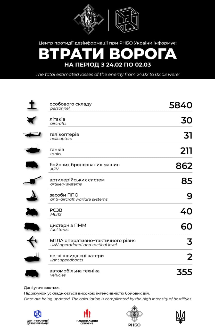 Десятий день війни Росії проти України. Що відбувається зараз: онлайн