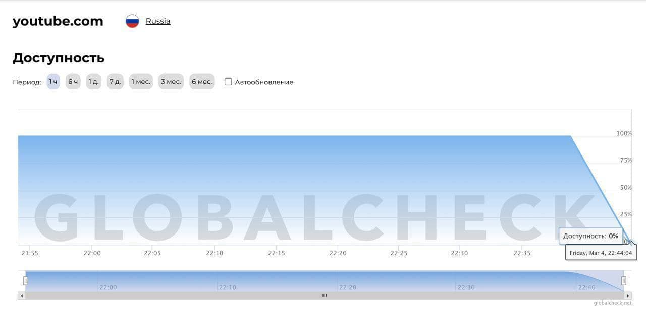 У Росії заблокували Twitter і YouTube. Також перестав працювати Booking