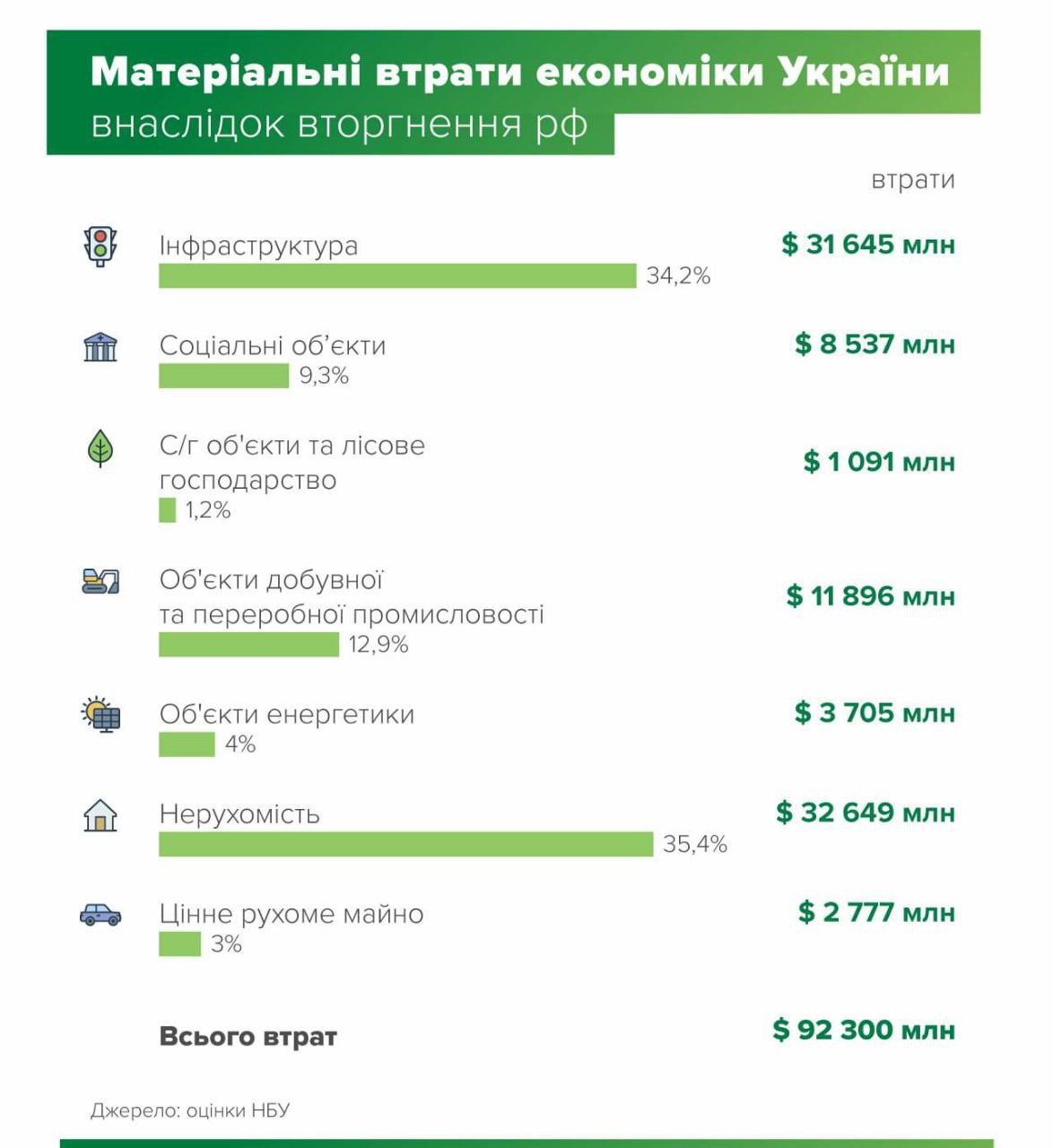 НБУ оцінив матеріальні втрати України внаслідок вторгнення Росії