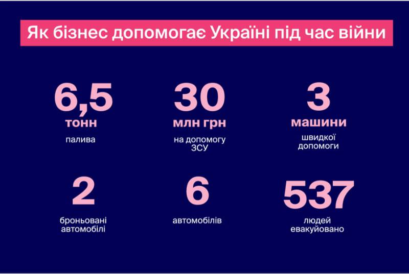 Favbet направил на помощь украинской армии более 30 млн грн