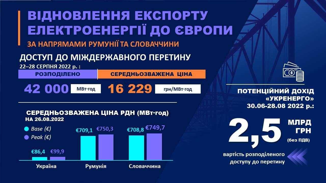 Ціна експортної електроенергії з України за тиждень зросла ще на 30%