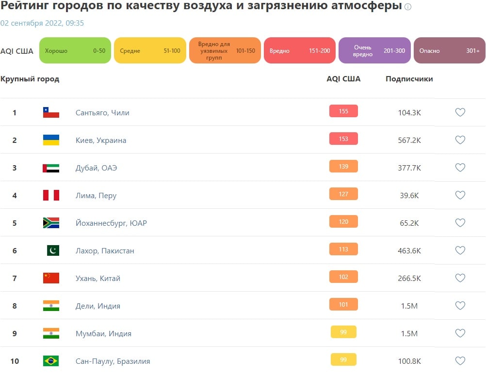 Киев окутал смог: чем он опасен для людей и как уберечься от "дыма"