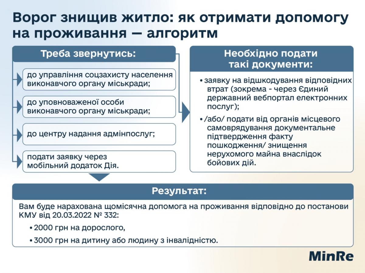 Як отримати фінансову допомогу, якщо РФ знищила ваше житло: інструкція