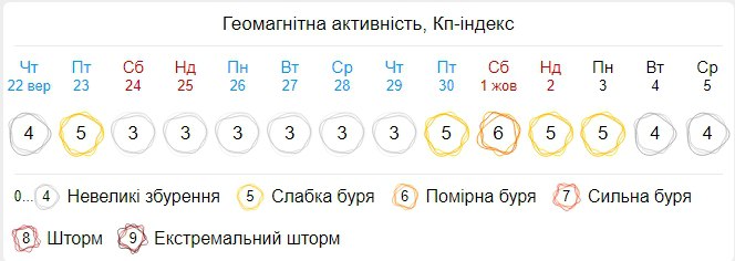 Землю вскоре накроет магнитными бурями: когда самый сильный удар