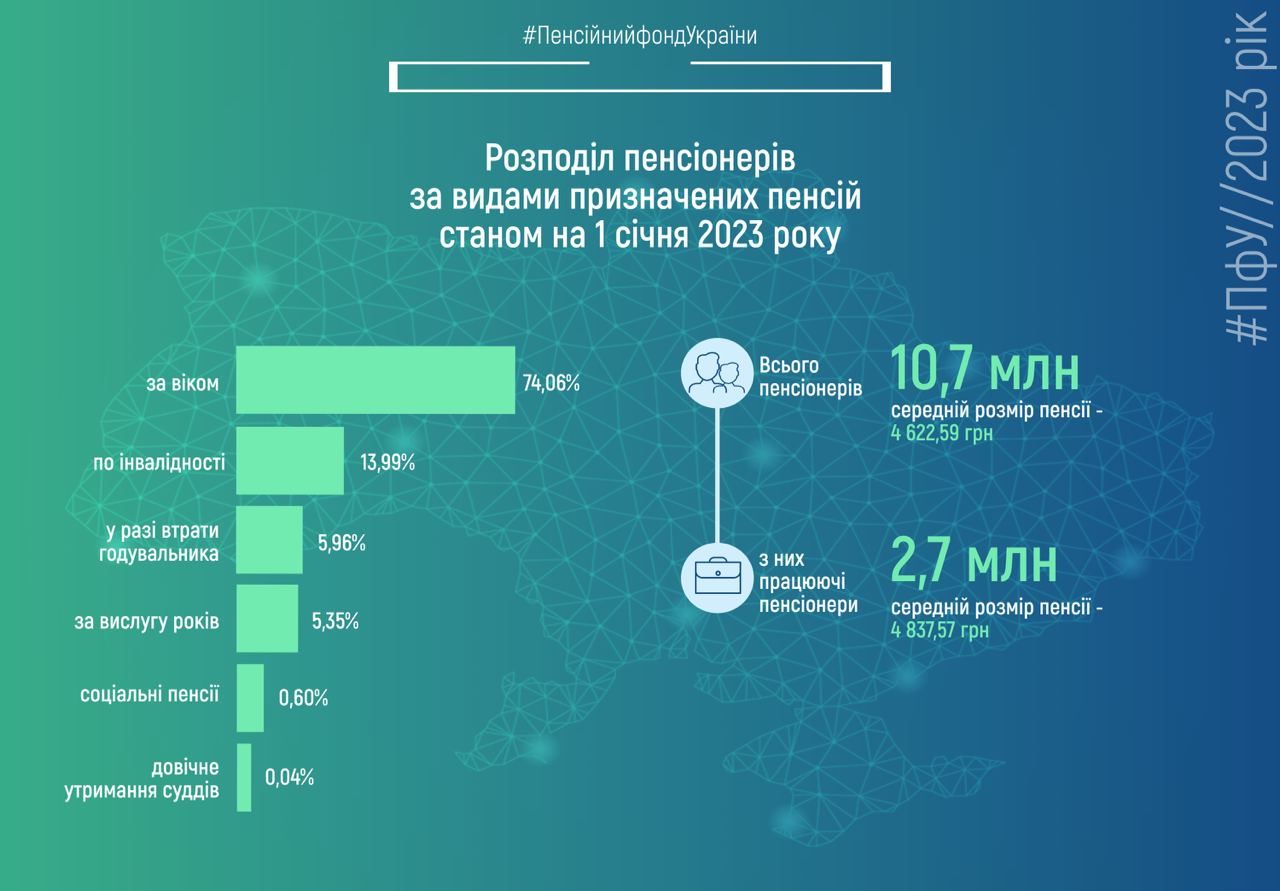 Скільки в Україні отримують працюючі пенсіонери: дані ПФУ на початок 2023 року